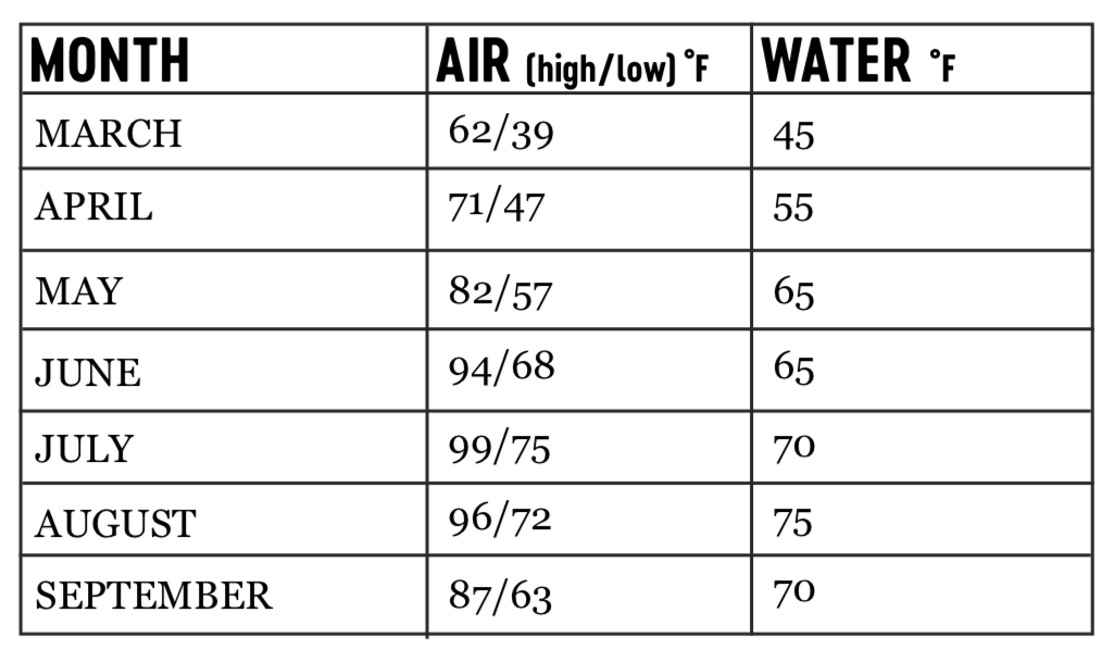 Average Temp Cataract Canyon - Mild to Wild