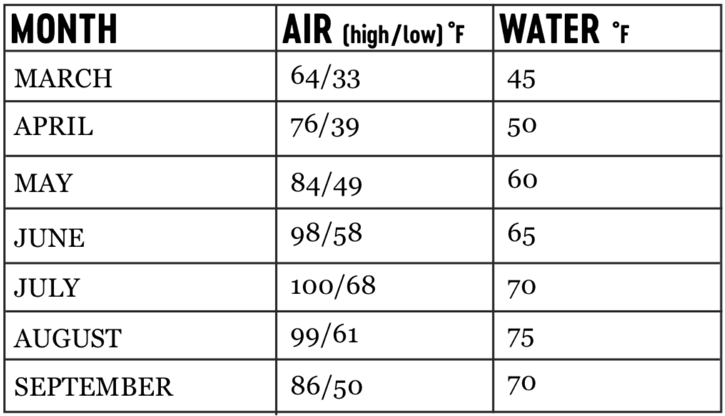 Average Temp Desolation Canyon - Mild to Wild