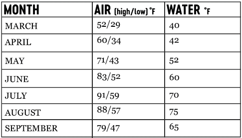 Average Water & Air Temperature Gates of Lodore - Mild to Wild Rafting